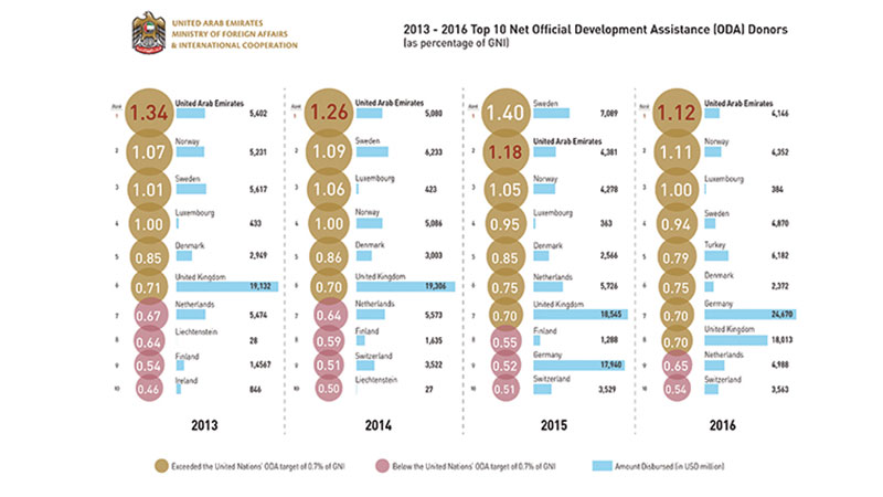 UAE is world's top aid donor for the 3rd year