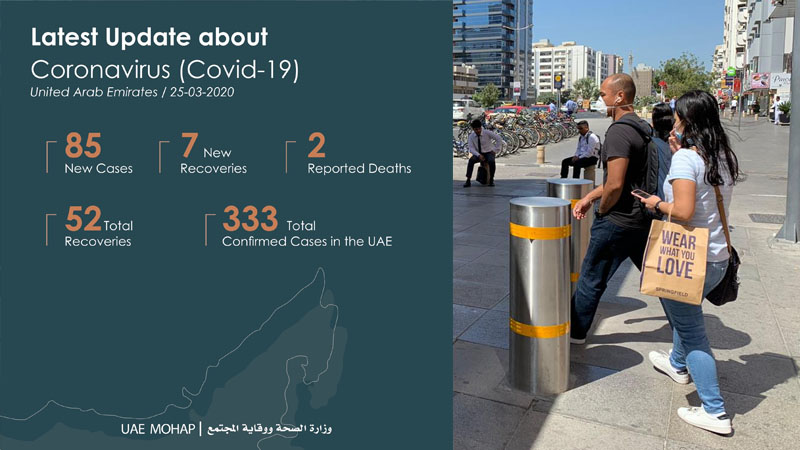 85 new Covid-19 cases in UAE as of March 25, including 7 Emiratis, 7 Britons, 5 Pakistanis, 3 Filipinos, 3 Indians