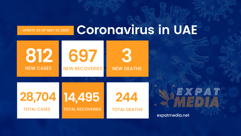 Coronavirus in UAE: 812 new cases, 697 recoveries on May 23