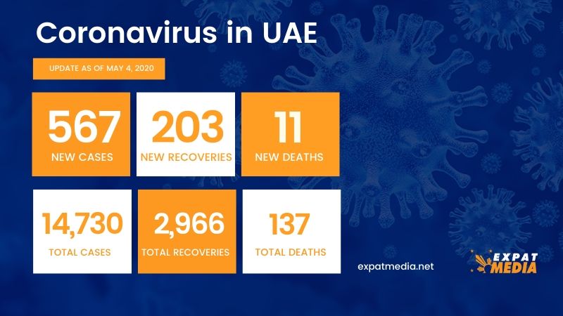 Nearly 3,000 recover from Covid-19 in UAE with 203 new recoveries on May 4