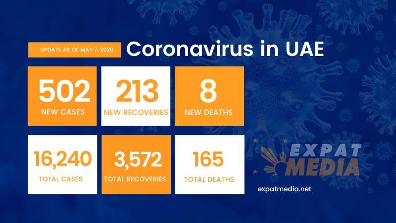 Coronavirus in UAE: 502 new cases on May 7 as 33,000 tests conducted