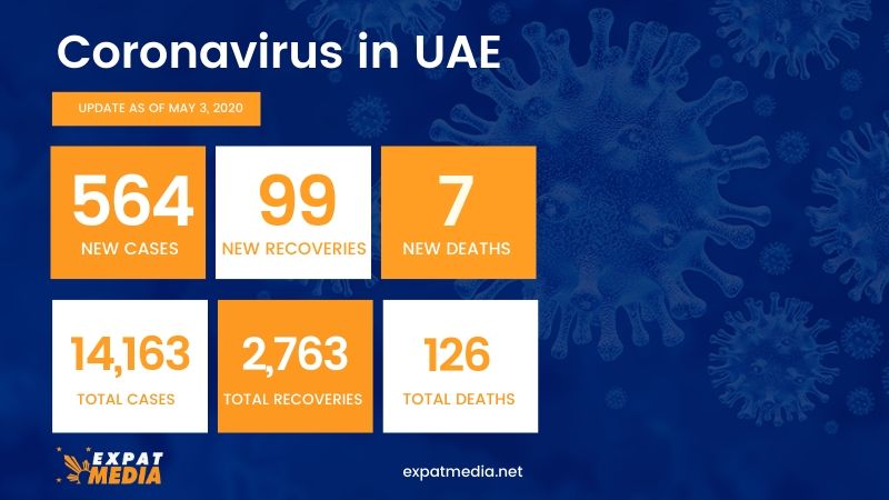 UAE Covid-19 cases hit 14,163 after 564 new cases on May 3