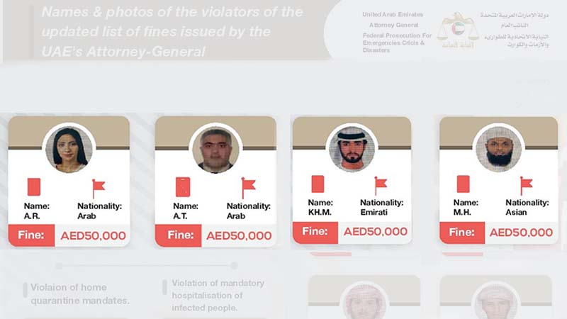 4 fined Dh50,000 in UAE for Covid-19 violations