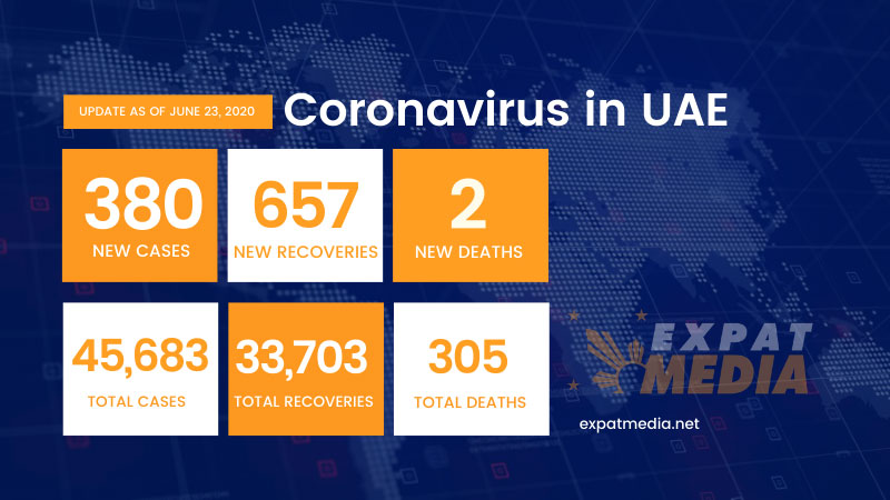 Coronavirus in UAE: 657 recoveries, 380 cases on June 23