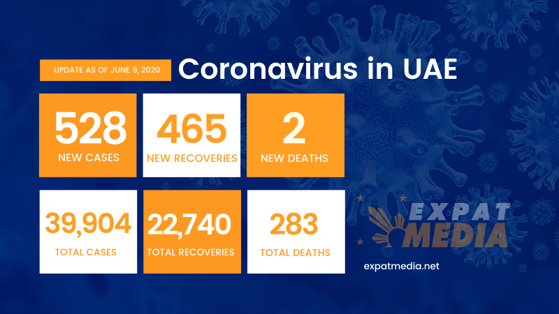 Coronavirus in UAE: total nears 40,000 with 528 new cases on June 9