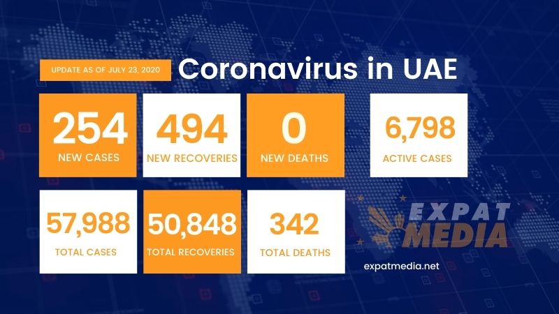 No coronavirus deaths in UAE in 24 hours