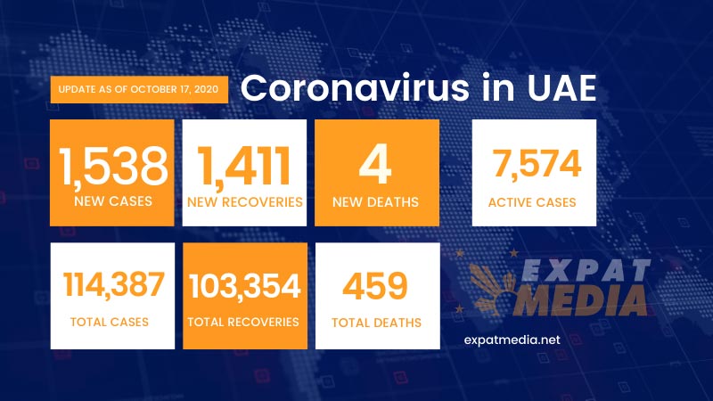 UAE reports highest daily Covid-19 tally at 1,538