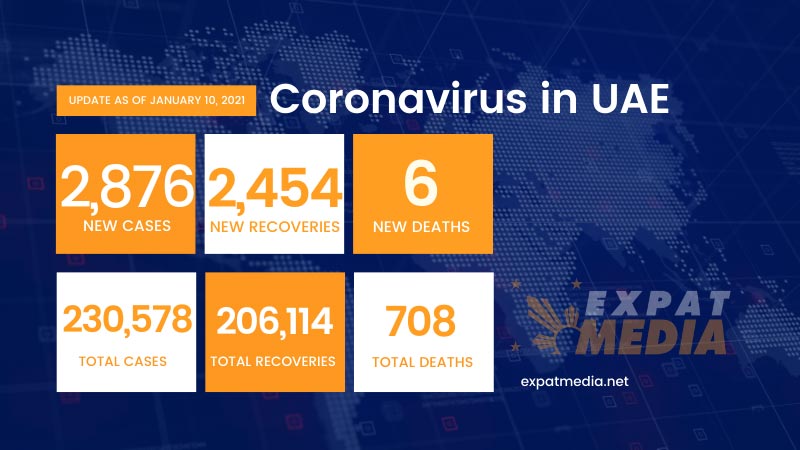 2,876 new Covid-19 cases, 6 deaths in UAE in 24 hours