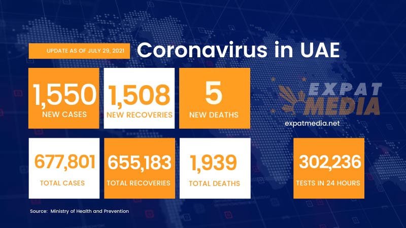 Covid-19 in UAE: 1,550 new cases, 1,508 recoveries, 5 deaths in 24 hours