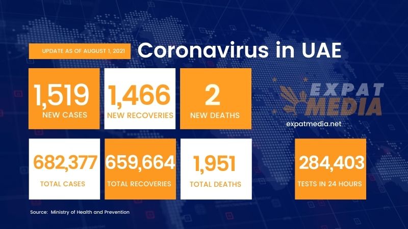 Covid-19 in UAE: 1,519 new cases, 2 deaths in 24 hours